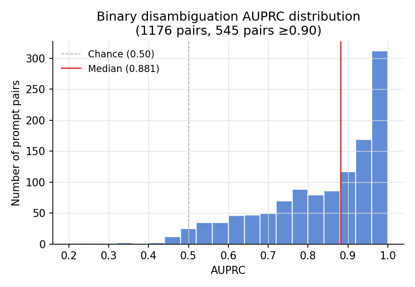 AUPRC 分布