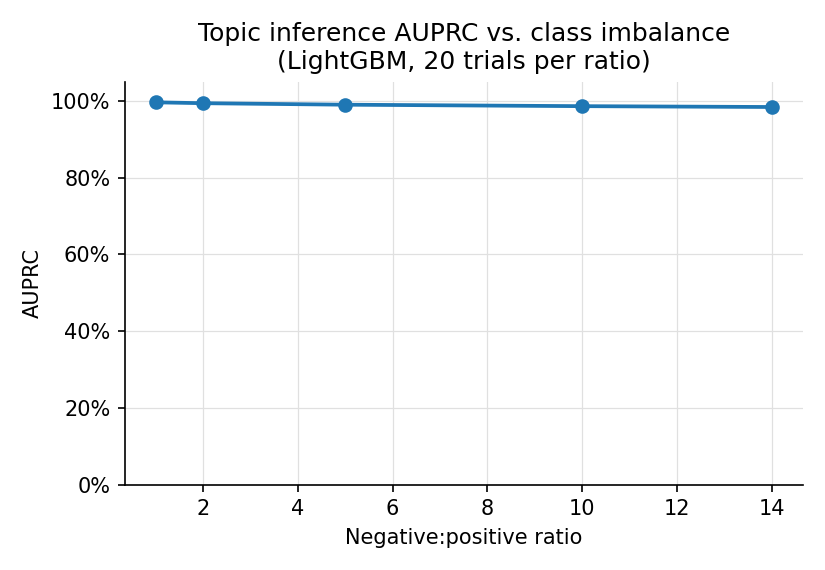 AUPRC vs 不平衡