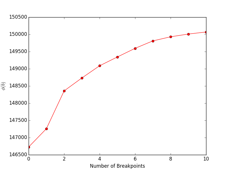 Objective vs. # of breakpoints