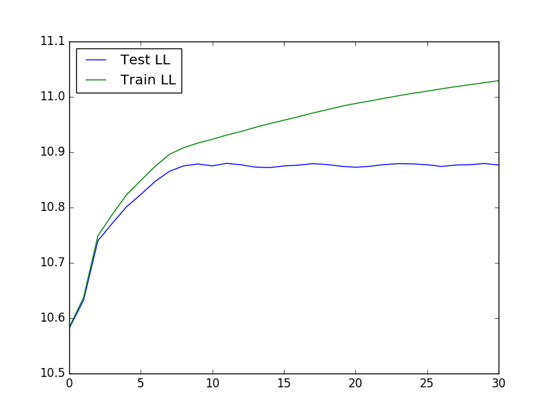 Test and train likelihood