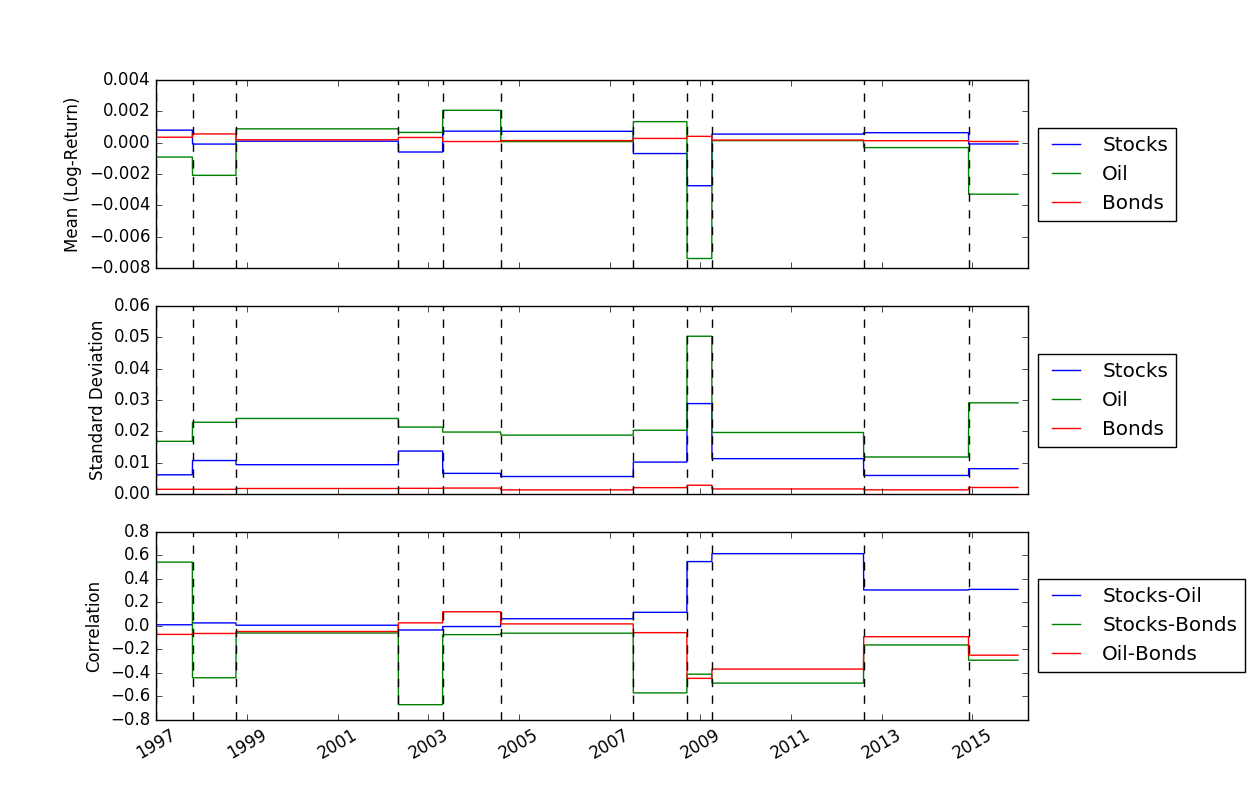 Means and covariances over time