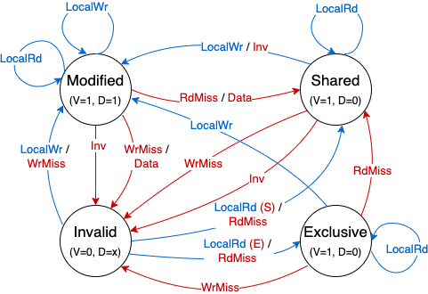 MESI state diagram