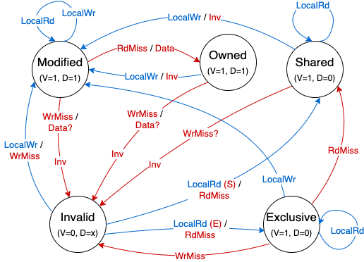 MOESI state diagram