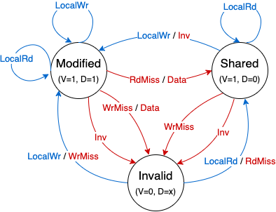 MSI state diagram