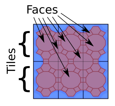 tiles vs faces