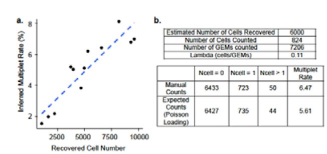 Zheng et al. 2017 multiplet rate versus sorted cells