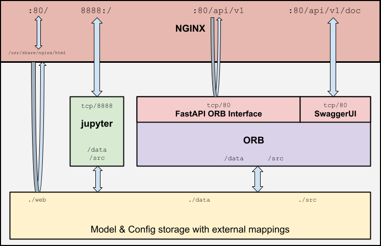 ORB Container Architecture