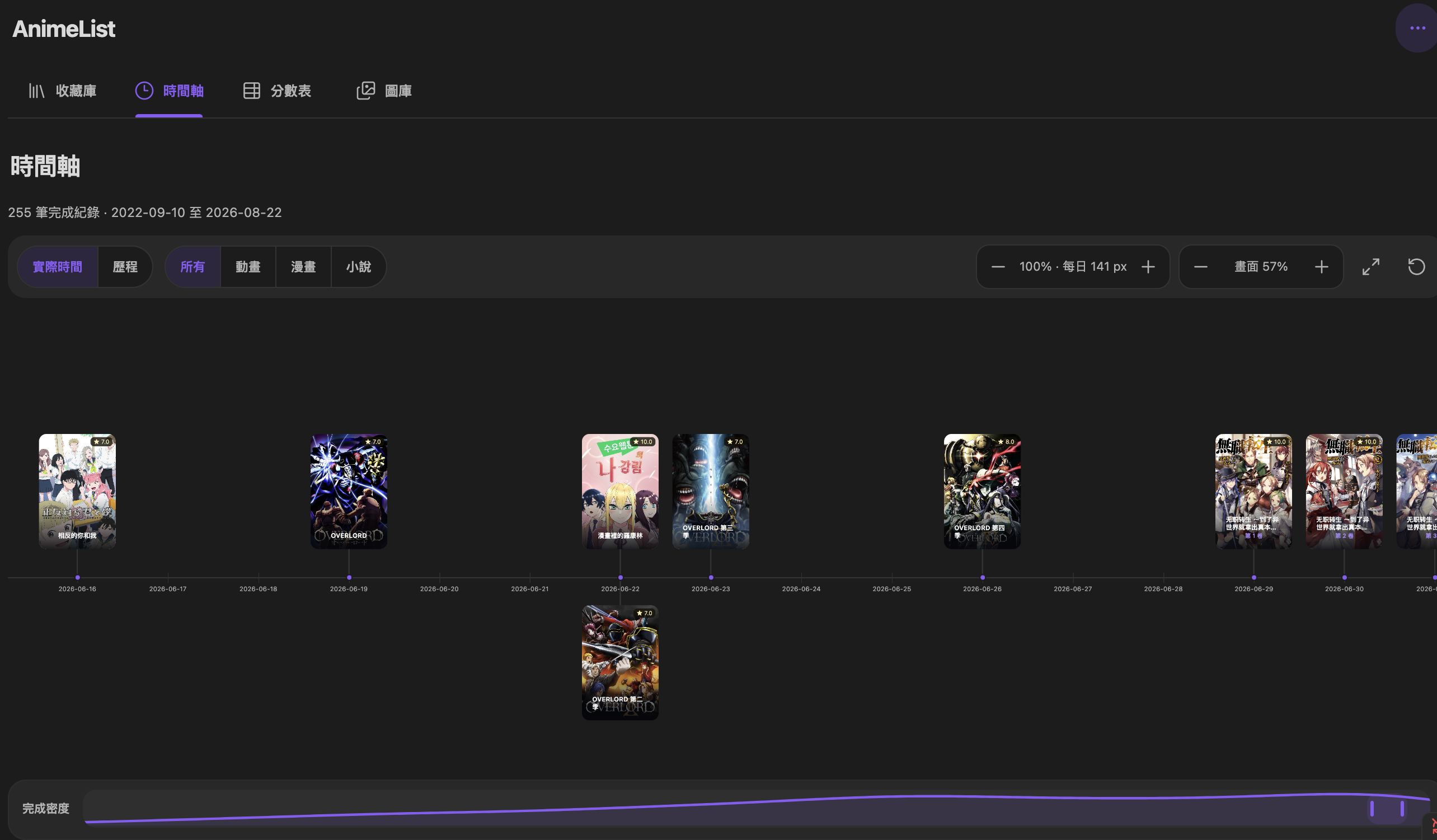 AnimeList completion timeline