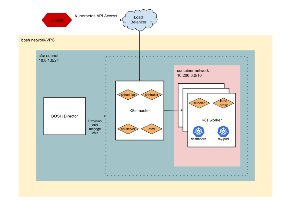 Diagram describing how traffic is routed to Kubo