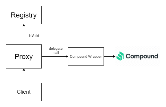 Proxy Contract Interaction