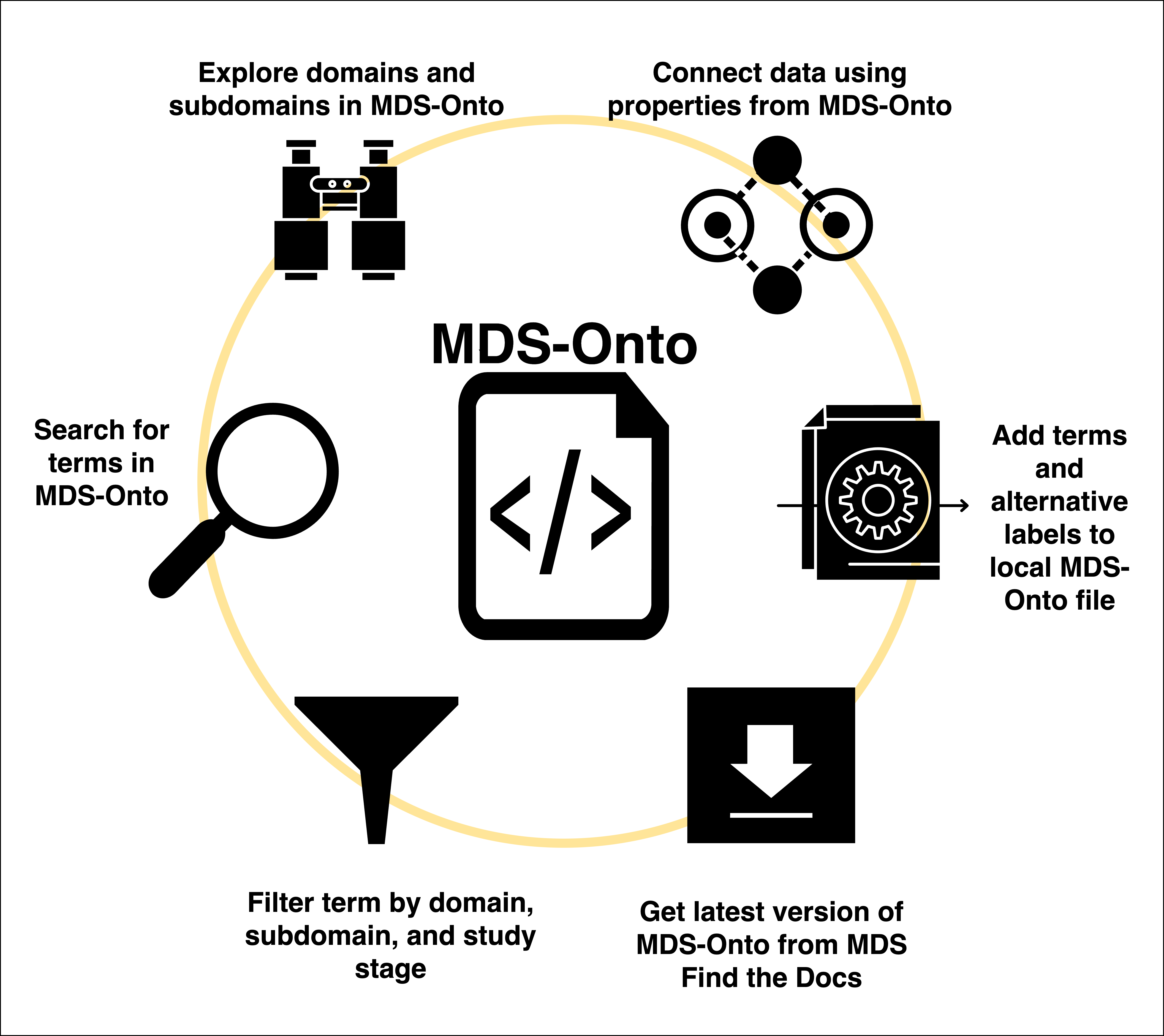 https://raw.githubusercontent.com/cwru-sdle/FAIRLinked/main/figs/InterfaceMDSGitHub.png