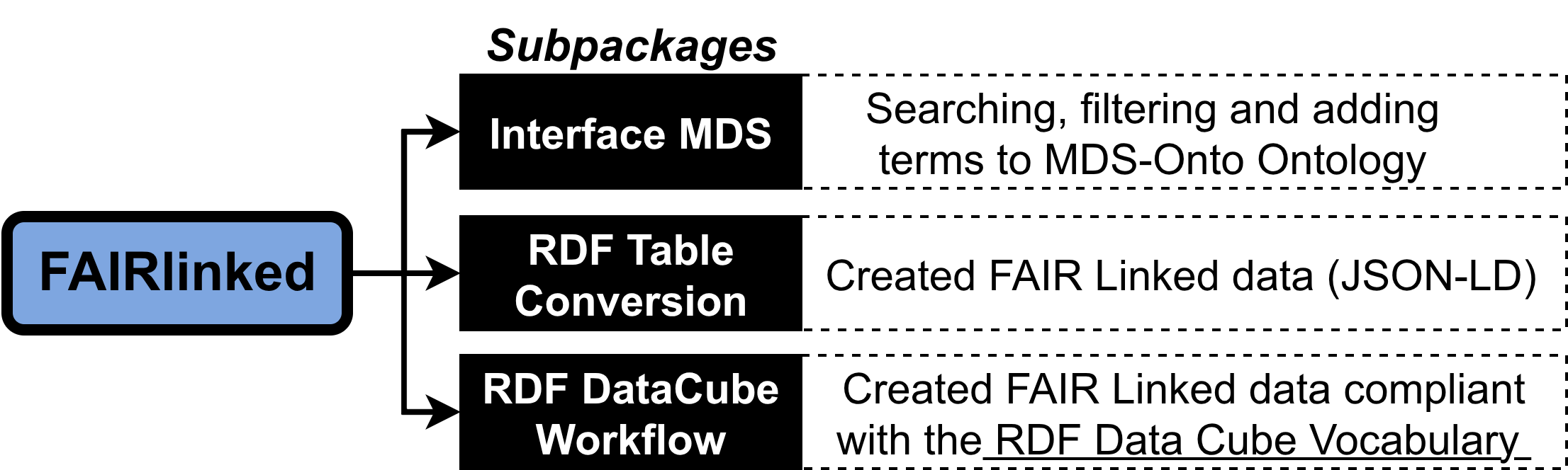 FAIRLinked Subpackages