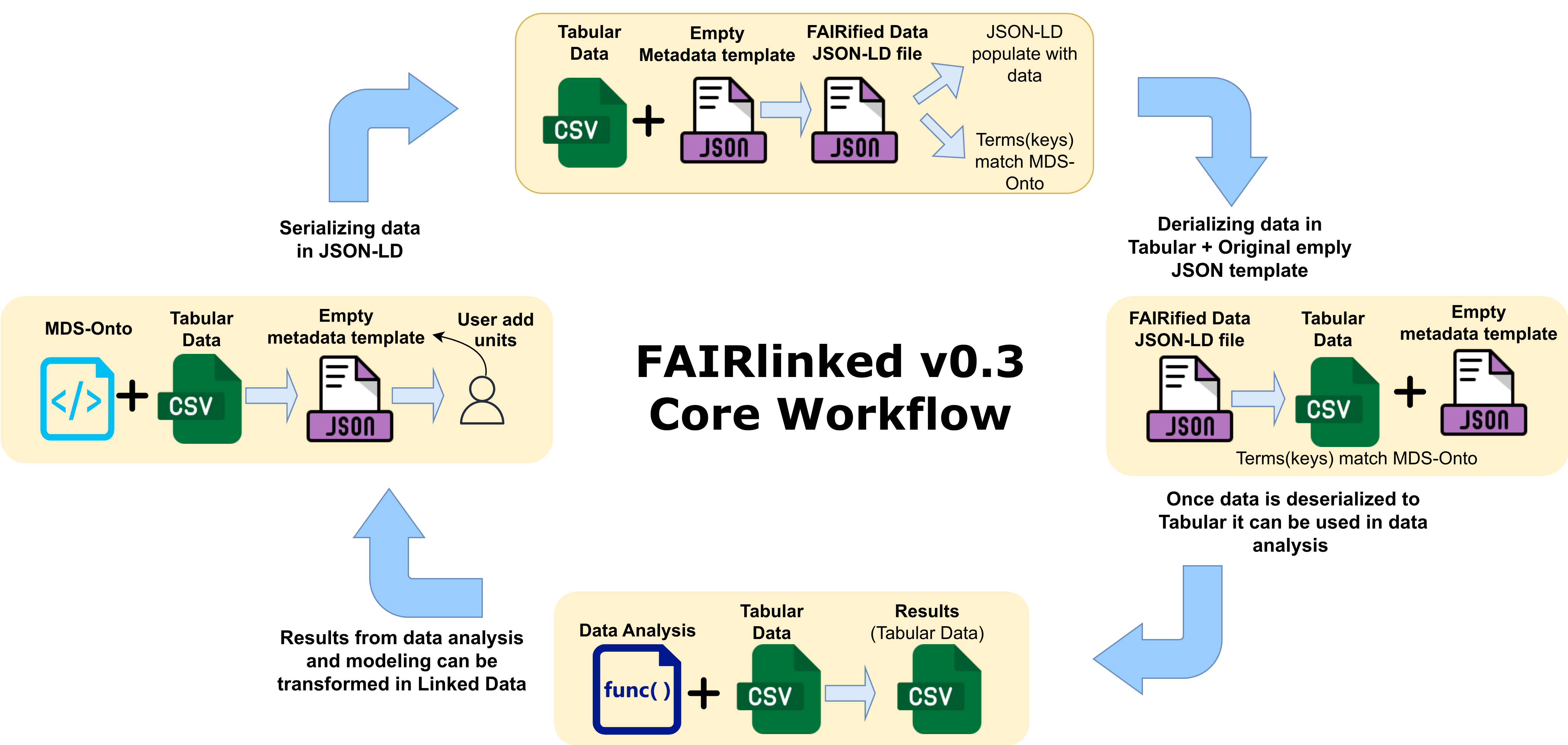 https://raw.githubusercontent.com/cwru-sdle/FAIRLinked/main/figs/fig2-fairlinked.png