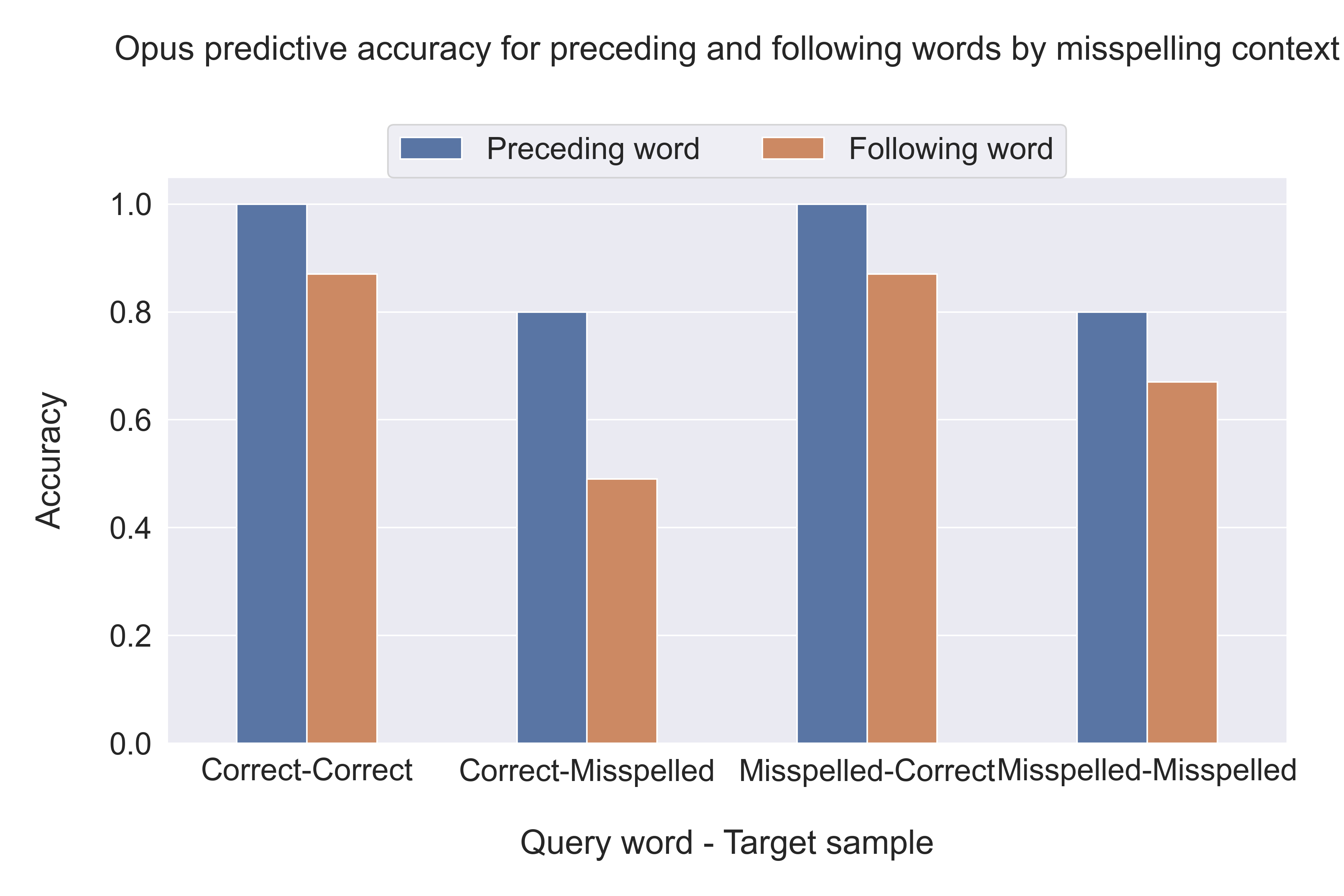 Scenario 1 accuracies (pre vs post)