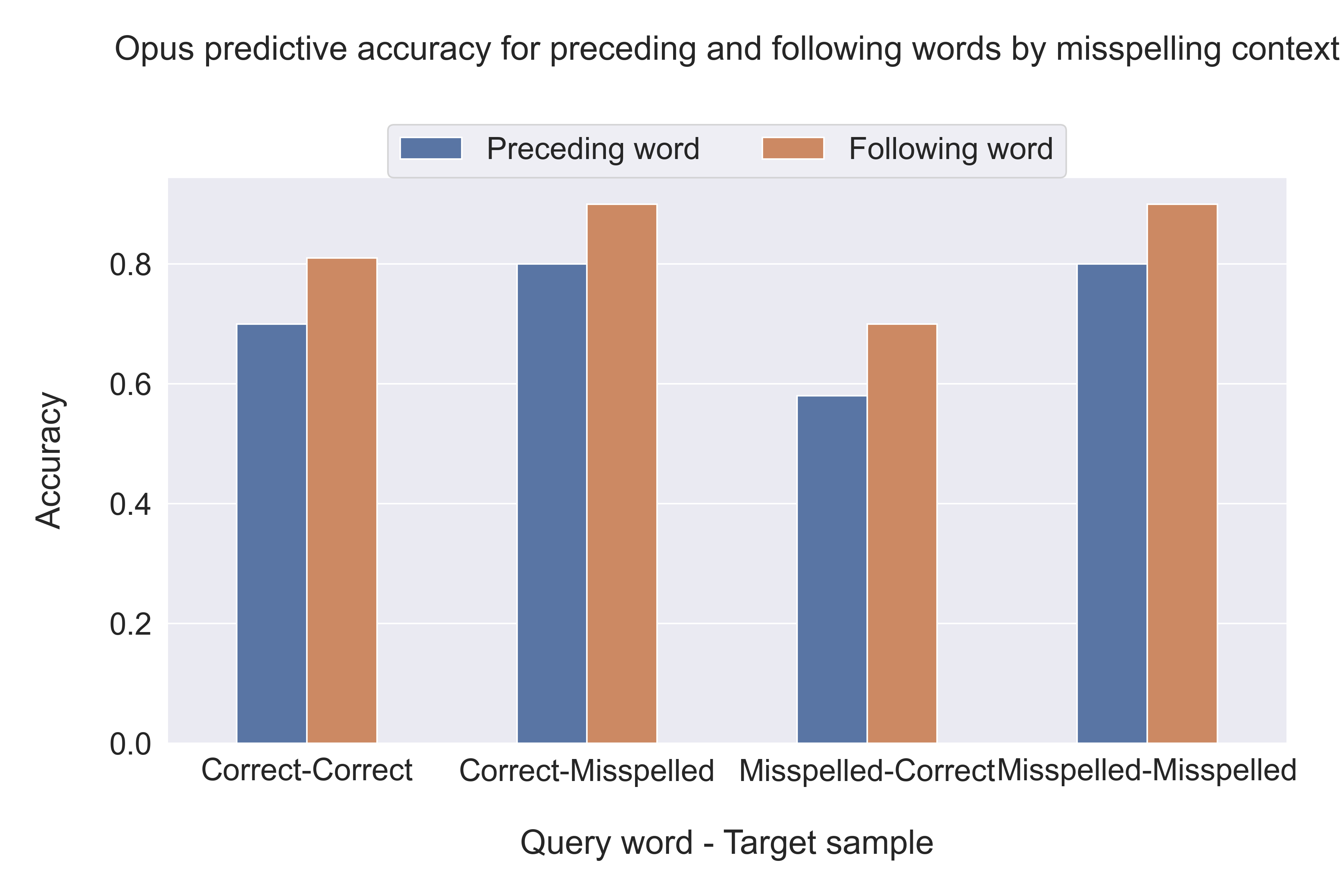 Scenario 2 accuracies (pre vs post)