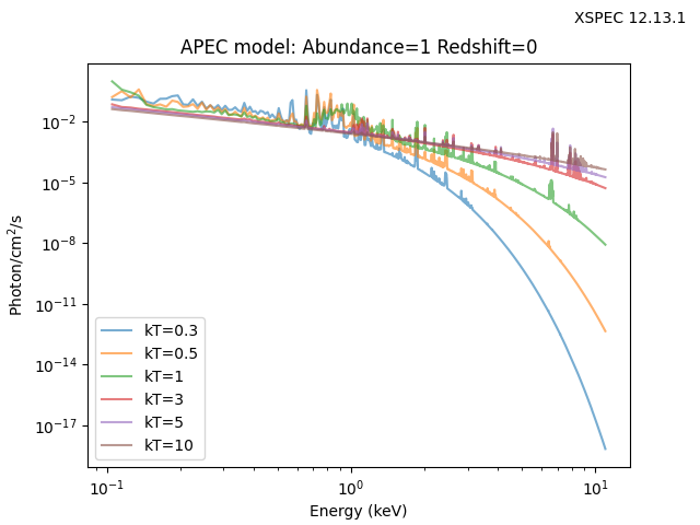 additive model