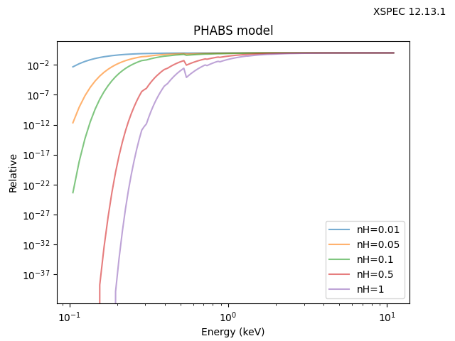 multipicative model