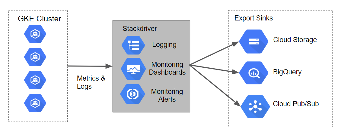 Logging Architecture