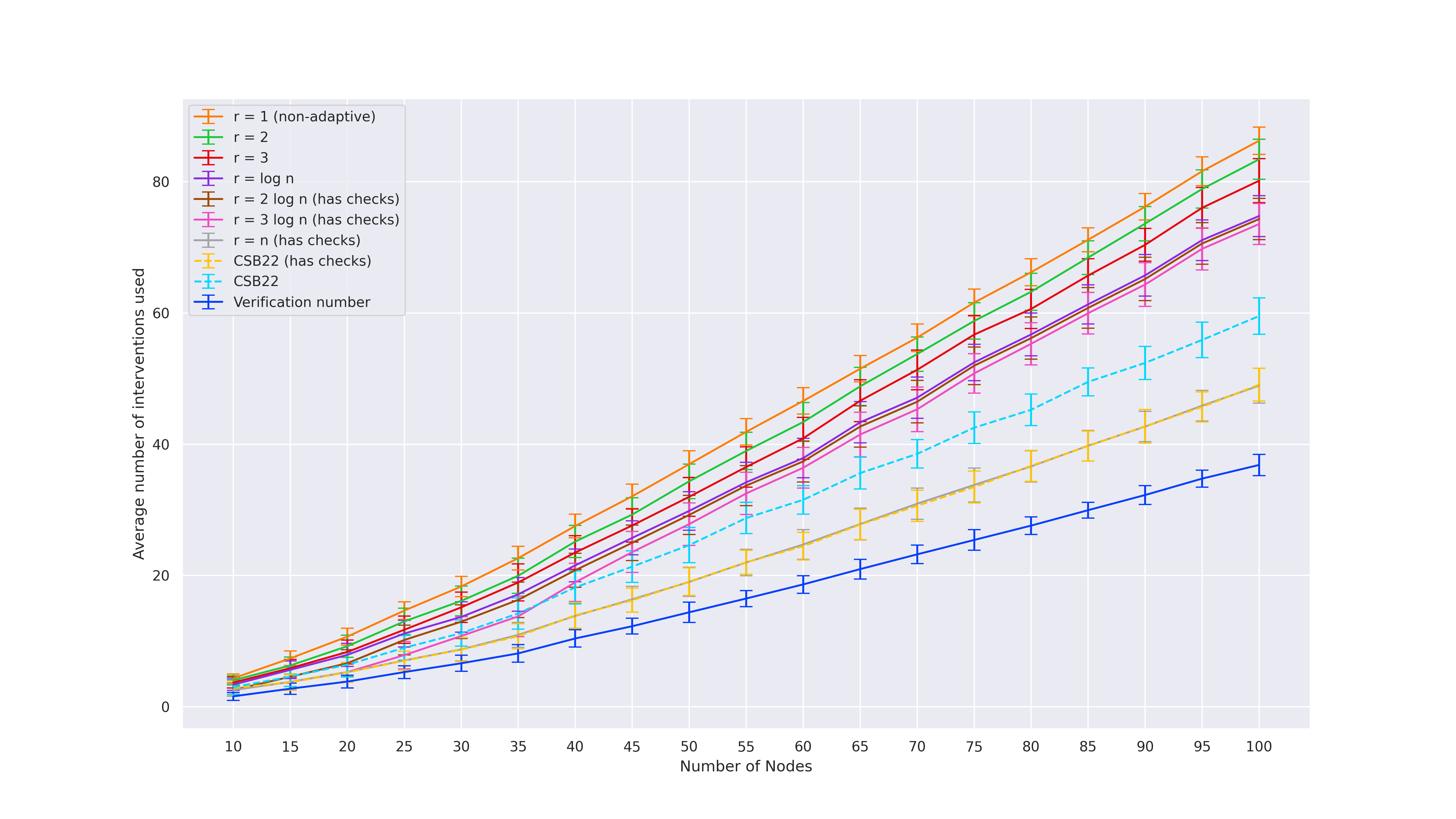 Intervention count for experiment 1