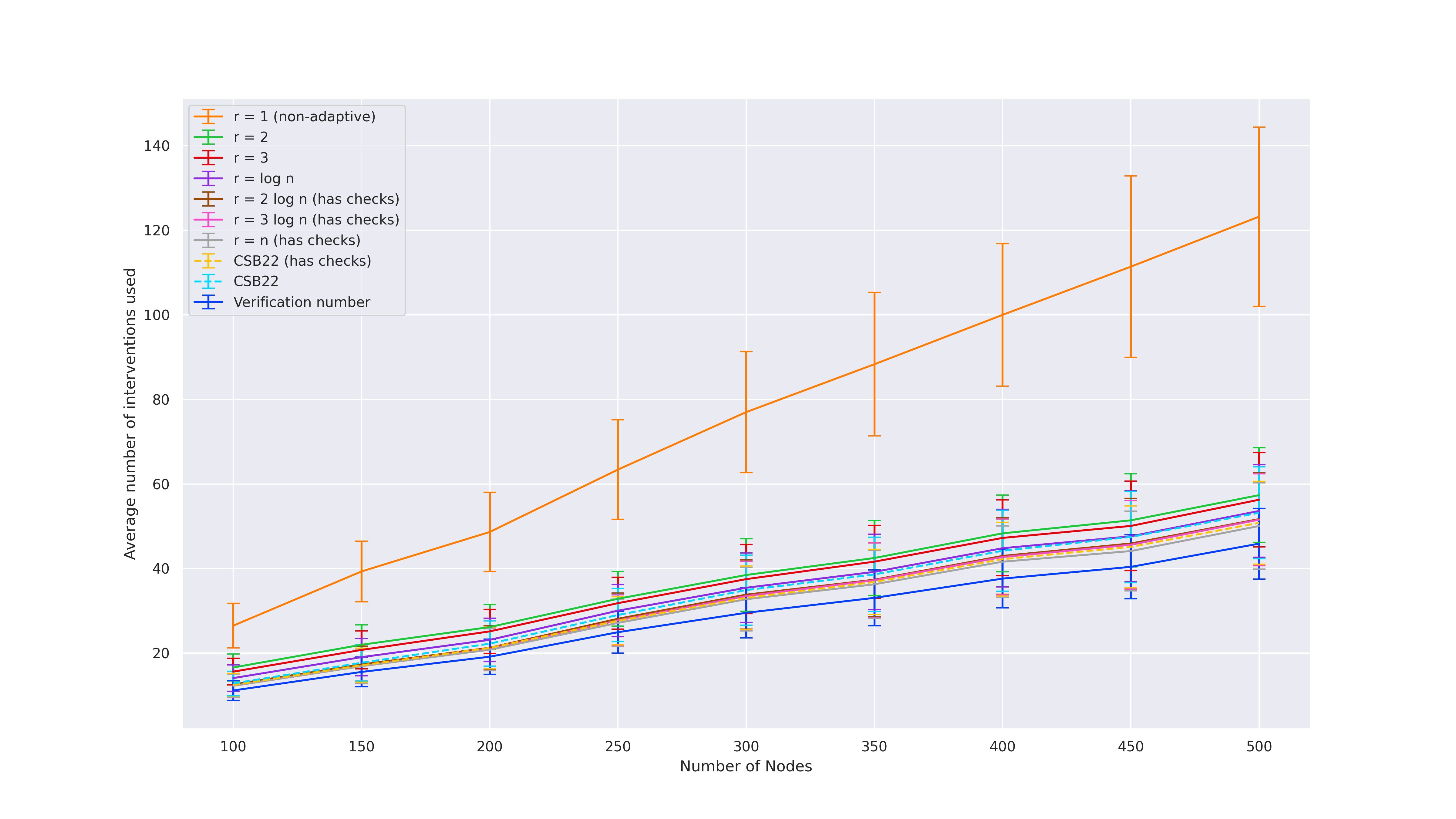 Intervention count for experiment 2