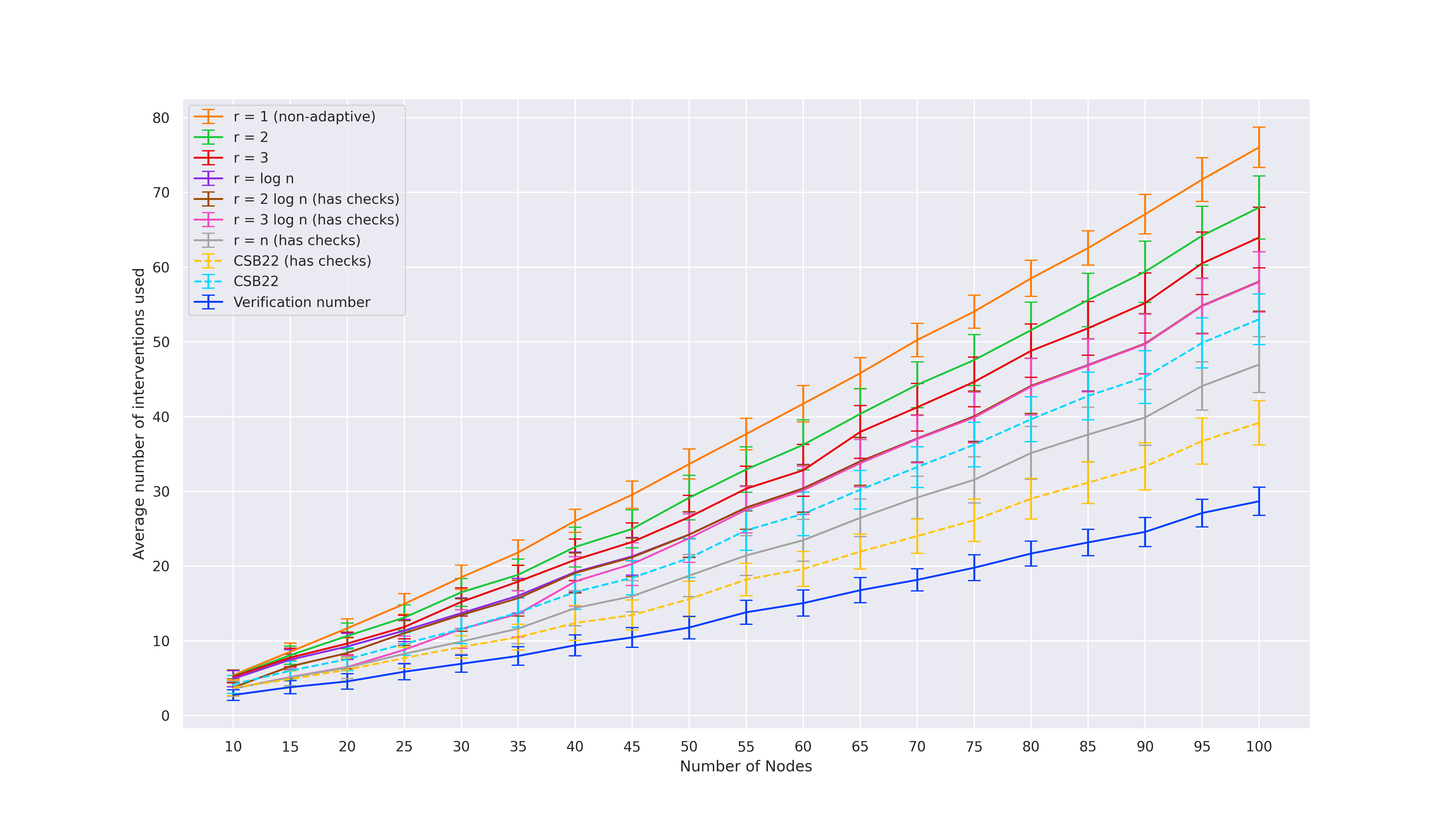 Intervention count for experiment 3