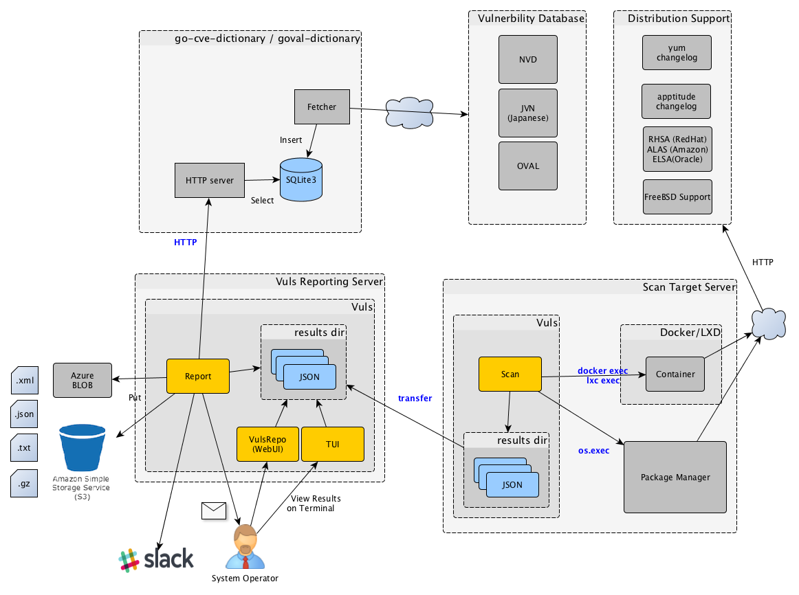 Vuls-Architecture Local Scan Mode