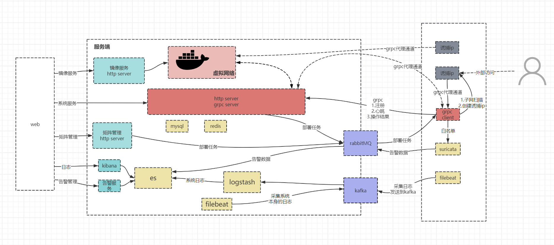 蜜罐诱捕系统架构图