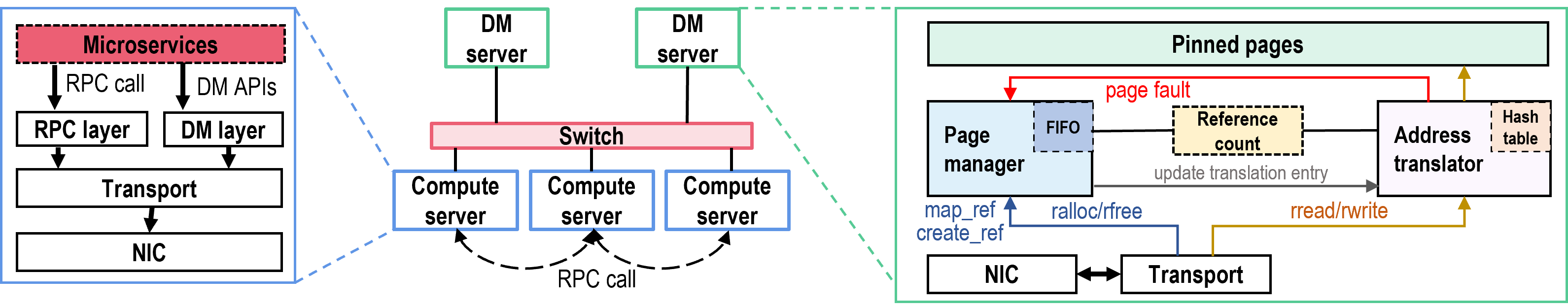 DmRPC-net Architecture