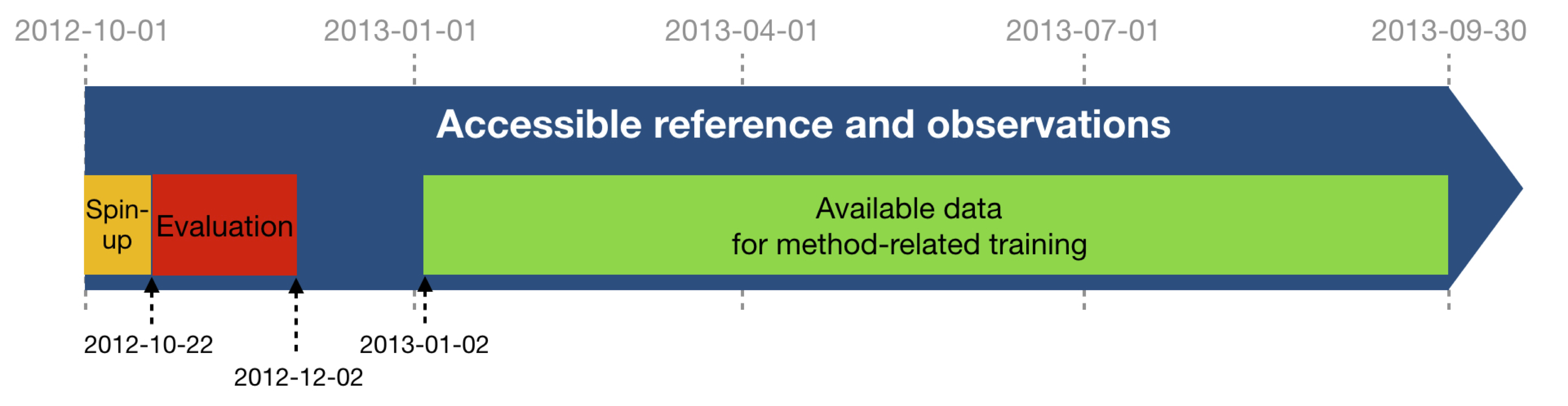 Data Sequence