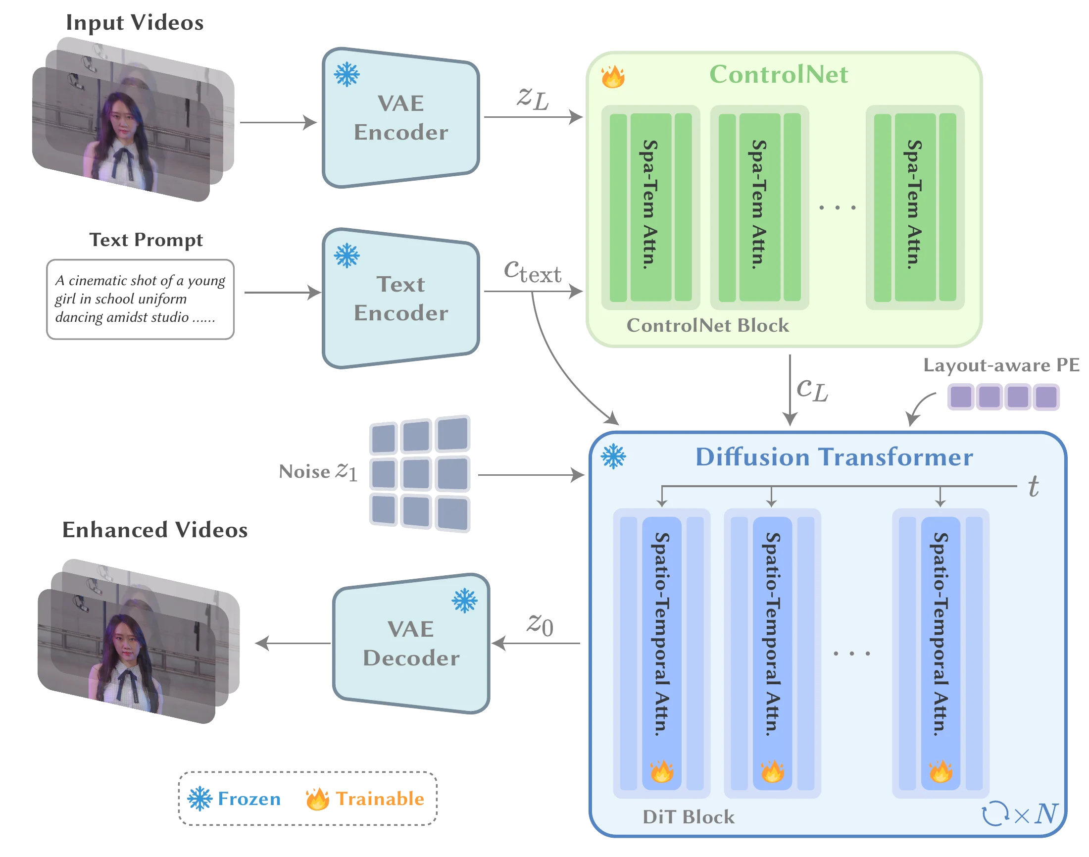 ControlNet and diffusion transformer architecture with layout-aware positional embeddings and factorized spatio-temporal attention