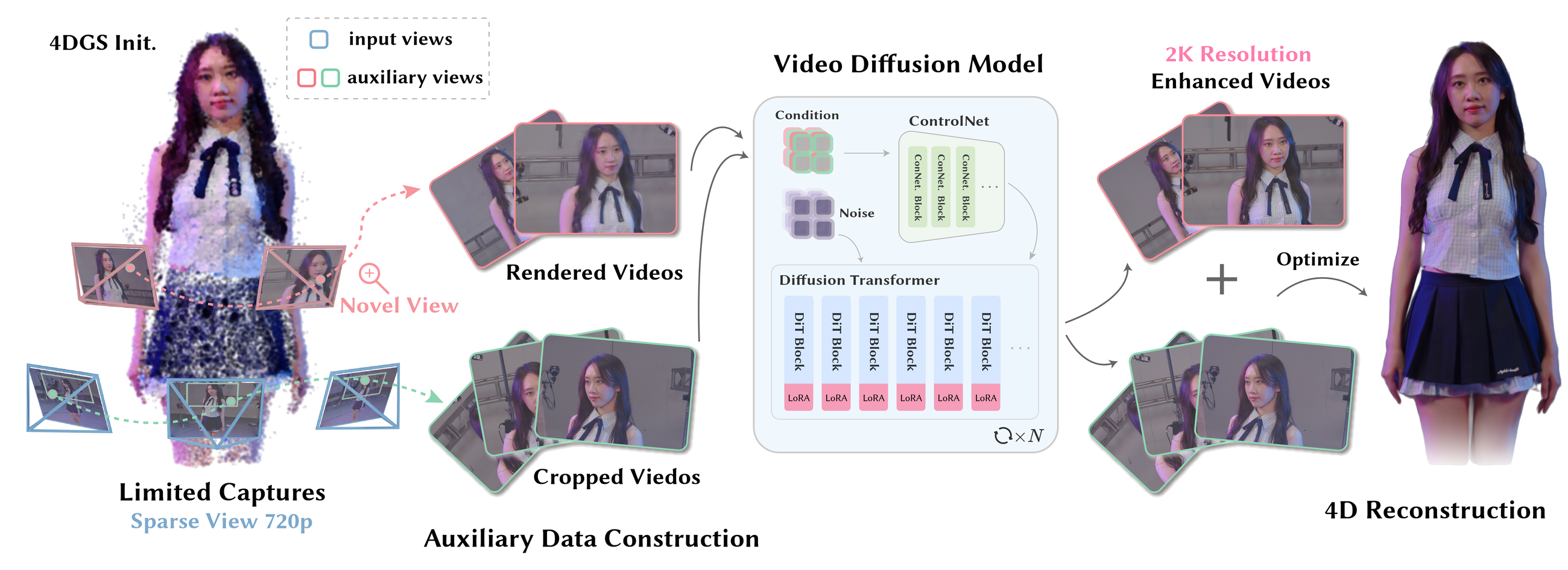 RealMe pipeline: limited captures, auxiliary data construction, video diffusion enhancement, and optimized 4D reconstruction