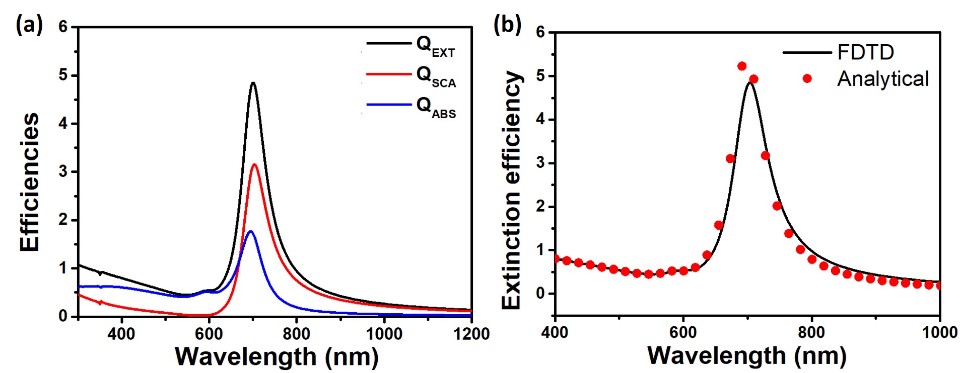 Comparison between FDTD and analytical results for a core-shell nanocylinder