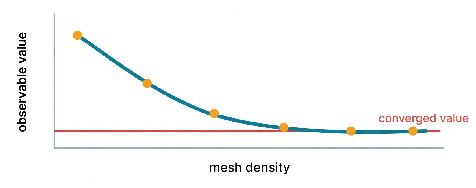 Mesh convergence check graph showing observable value stabilizing as mesh density increases