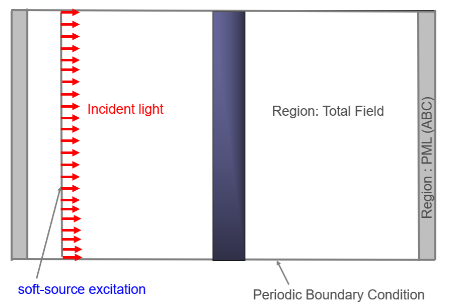 Simulation domain showing Periodic Boundary Conditions