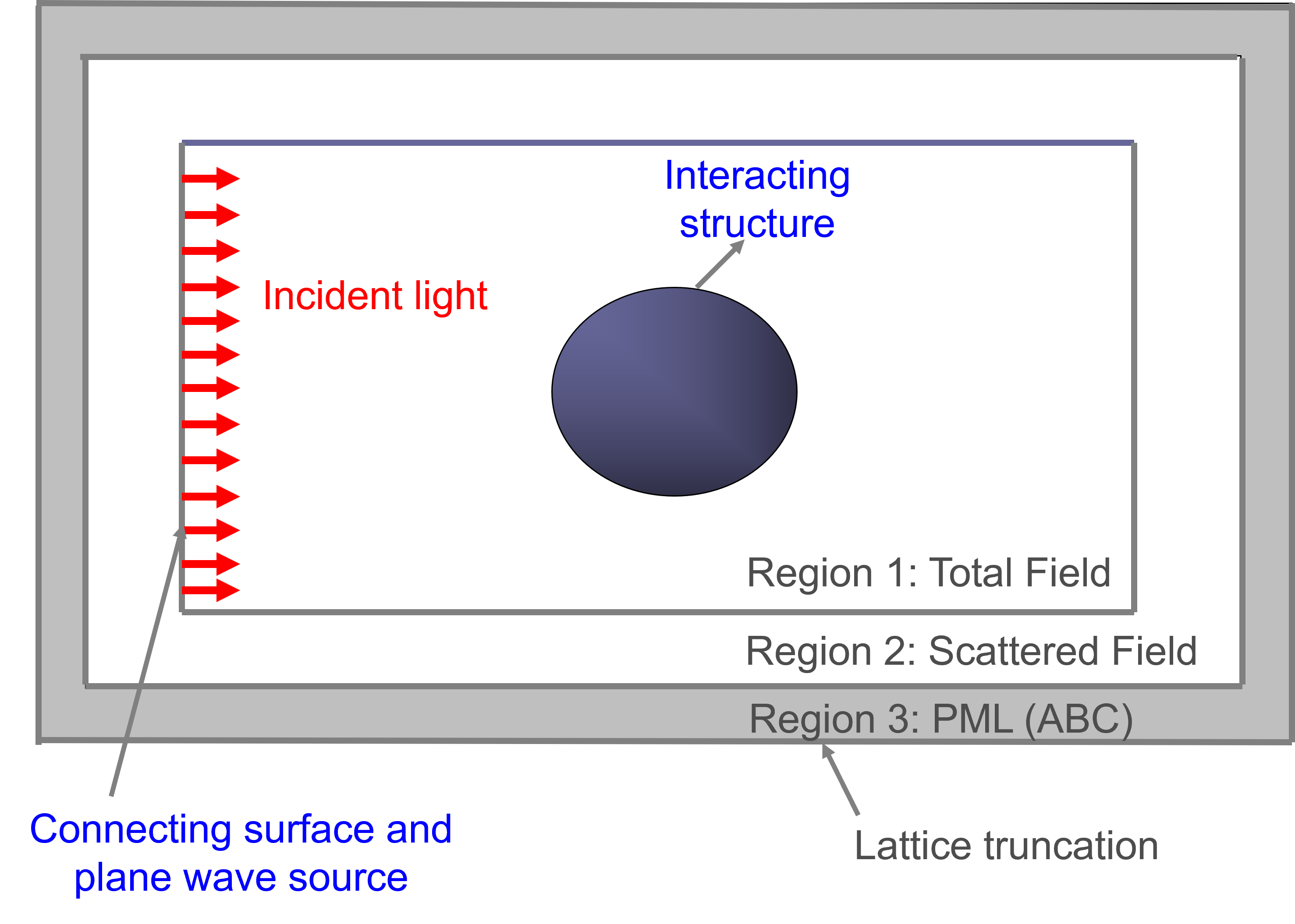 Simulation domain showing Total Field, Scattered Field, and PML regions