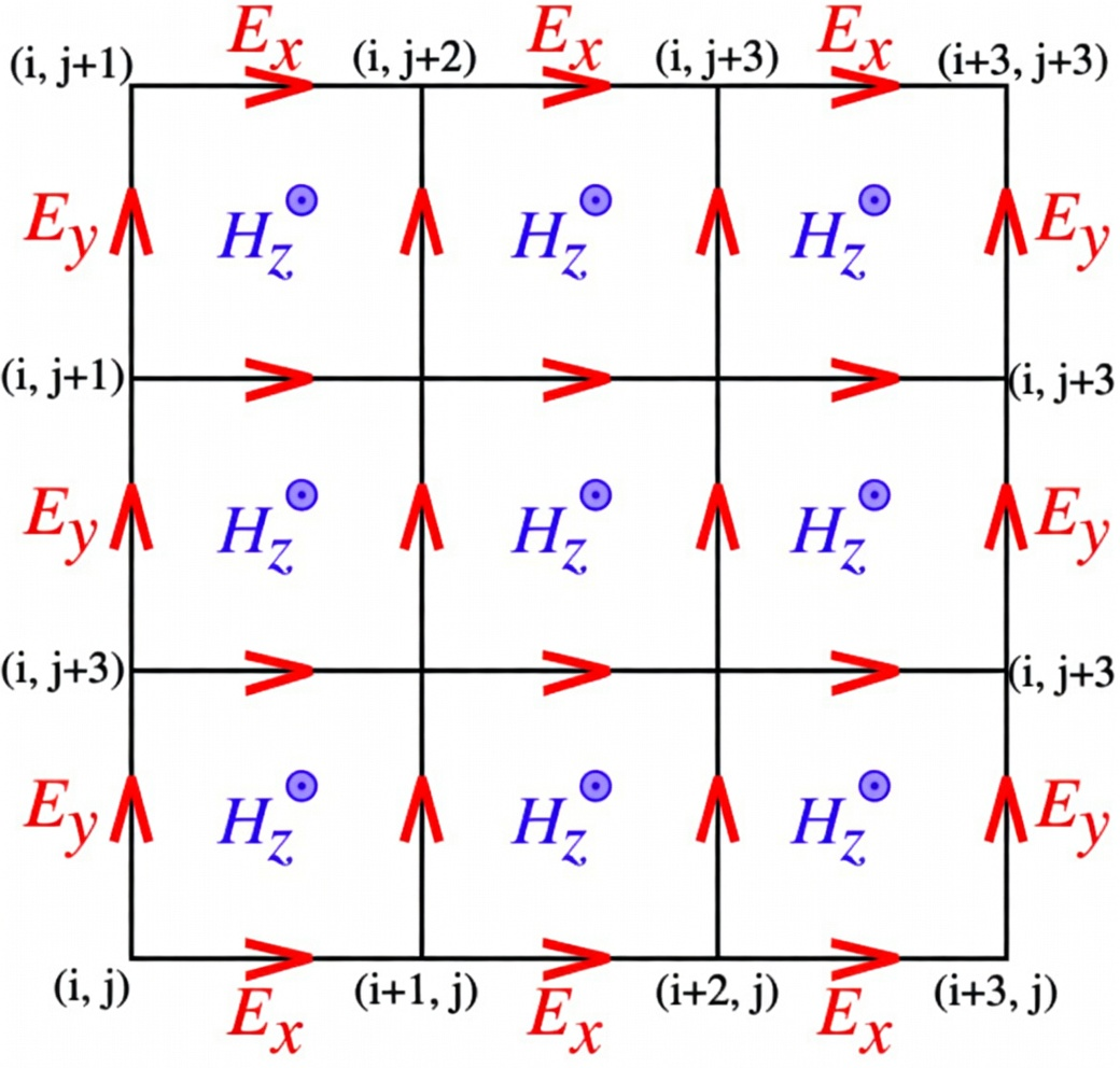 Diagram showing the staggered placement of E and H field components in a 2D FDTD grid