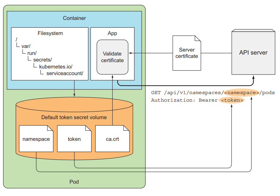 Access API Server