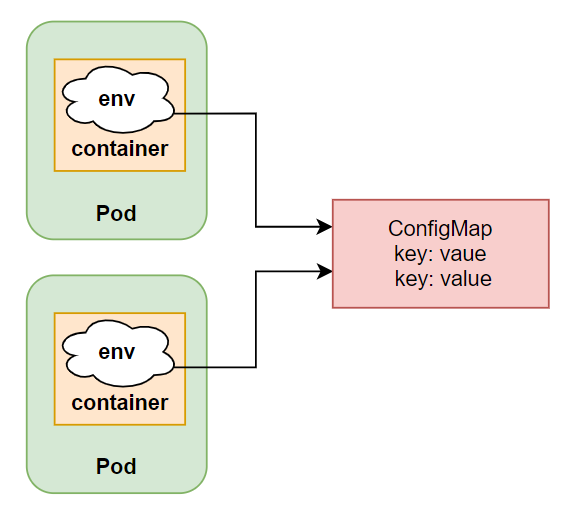 ConfigMap