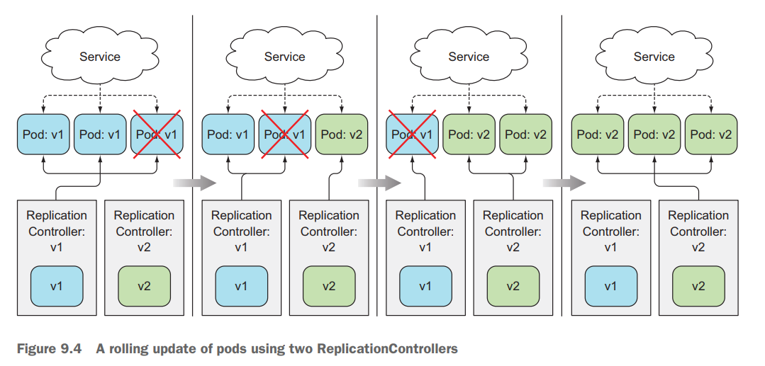 Deployment RollingUpdate