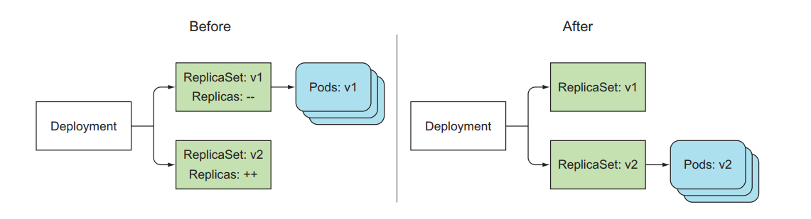 Deployment Update Workflow