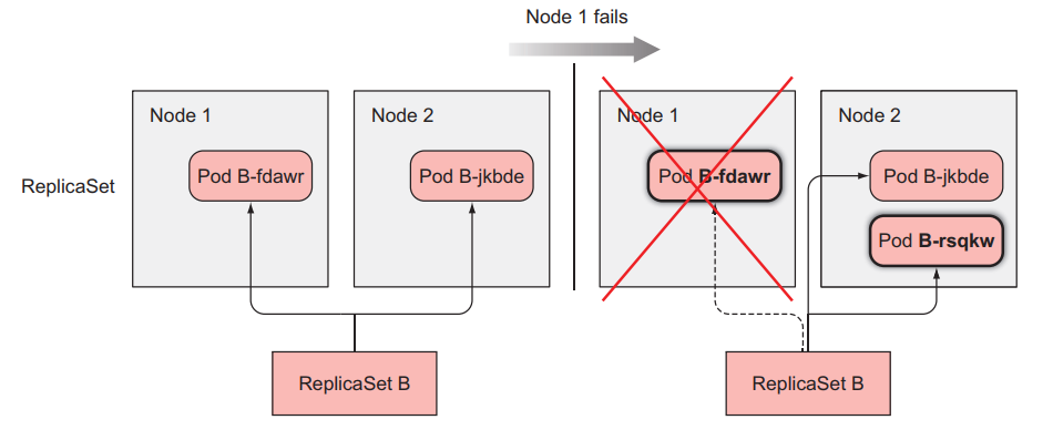 ReplicaSet replace Pod