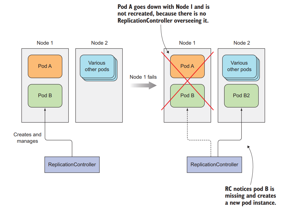 ReplicationControllers