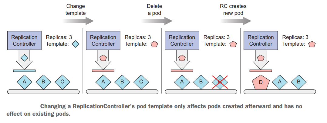 RC Change template