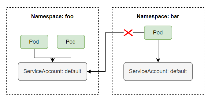 ServiceAccount