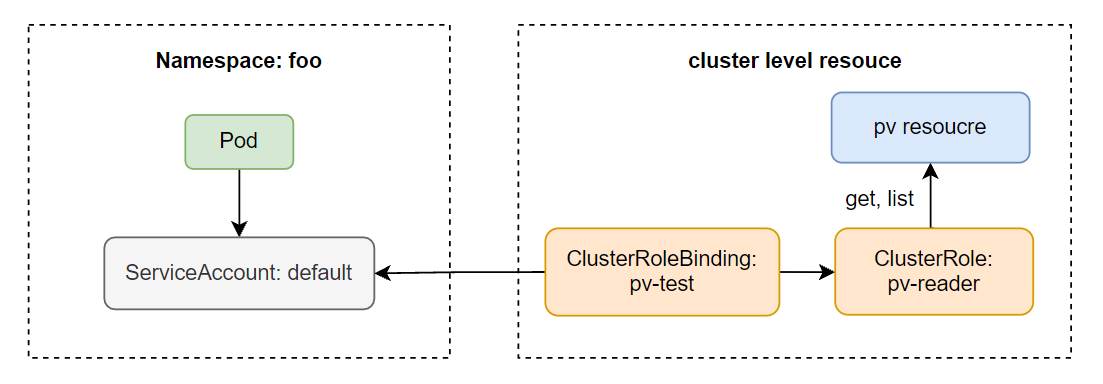 ClusterRole vs ClusterRoleBinding