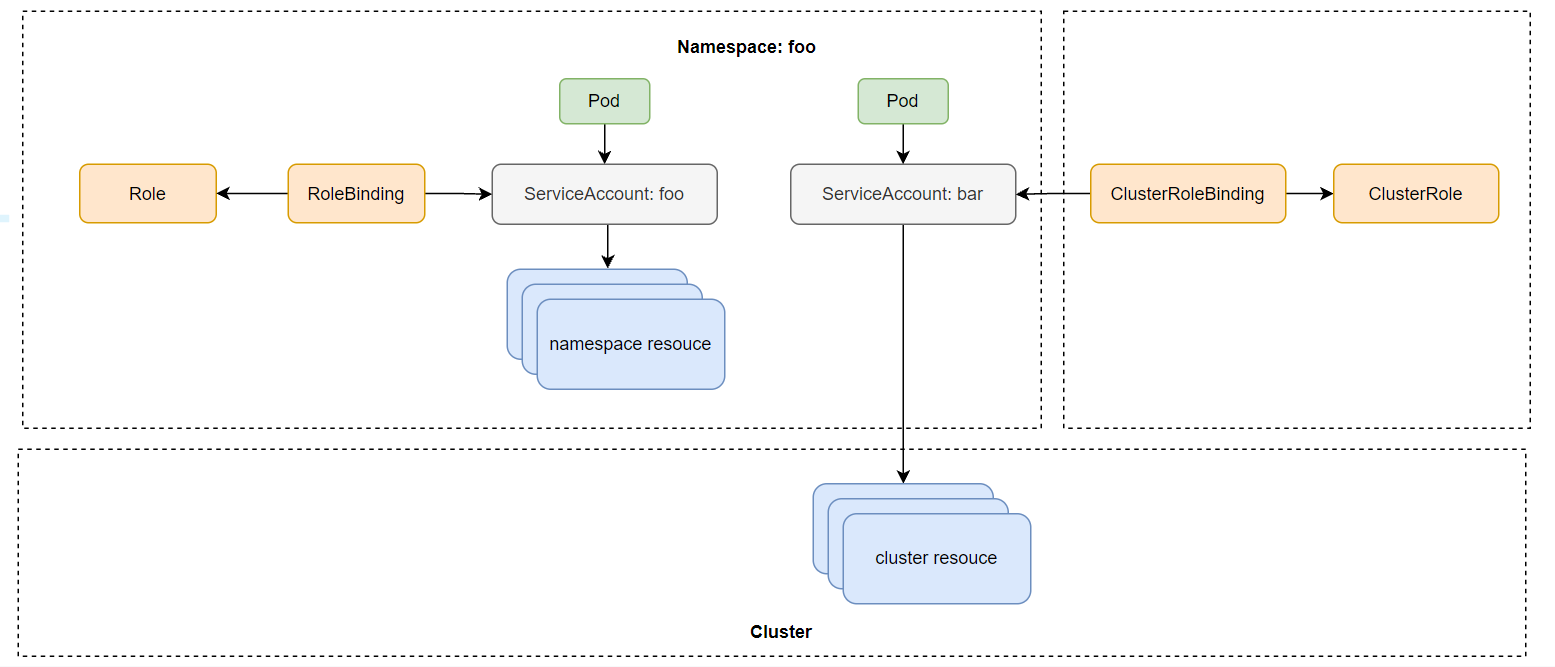 Roles vs ClusterRoles