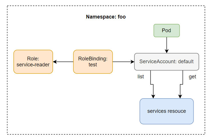 Role vs RoleBinding