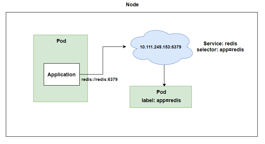 ClusterIP Local DNS