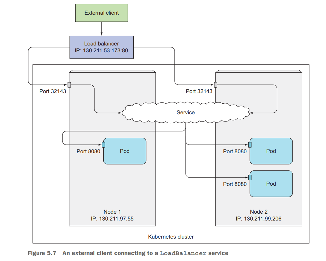 LoadBalancer