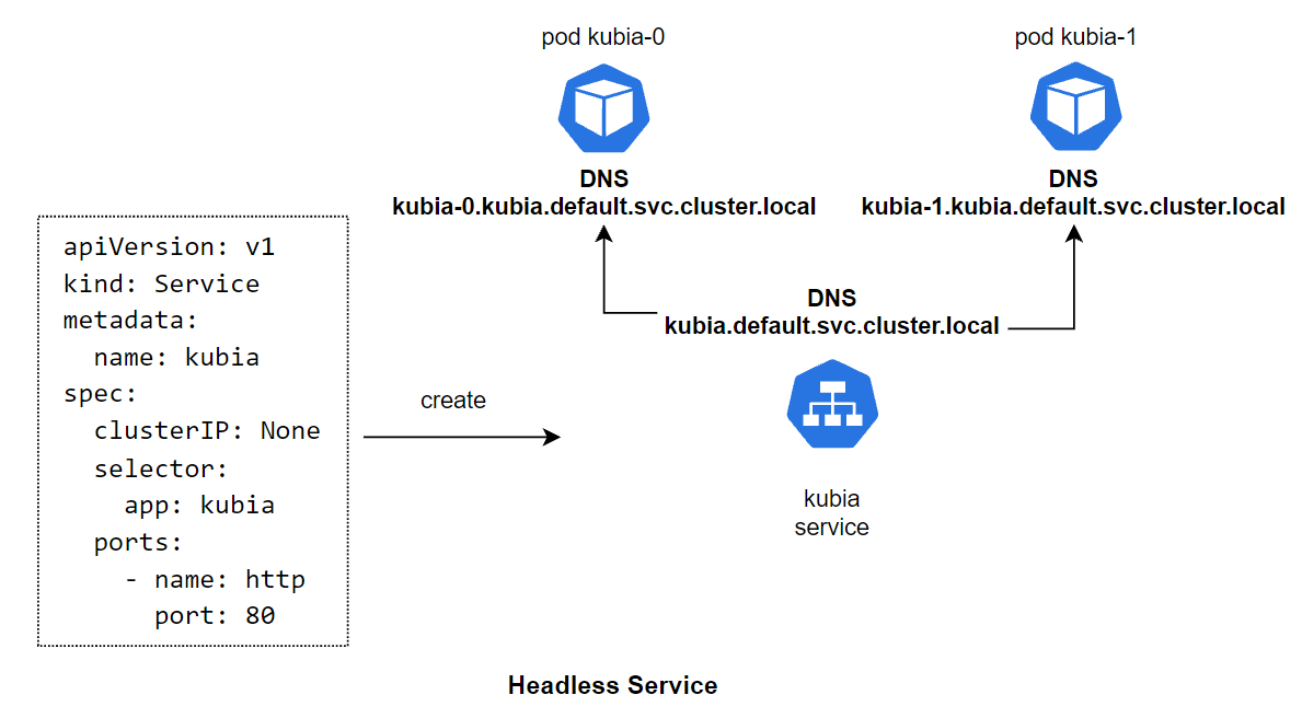 Service Headless